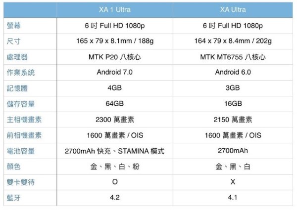 Sony Xperia XA1 Ultra放闪自拍机即日起开卖!