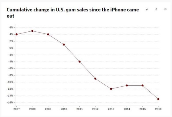 10年来口香糖销量下滑15%，结果都是因为iPhone
