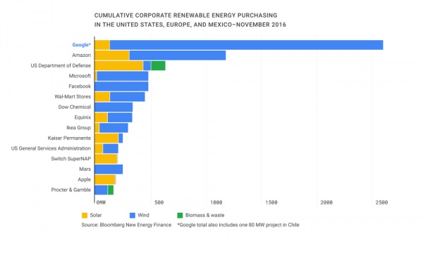 Google 在欧、美及墨西哥自投入绿电购买以来，累积购买的绿电量（MW）排名第一