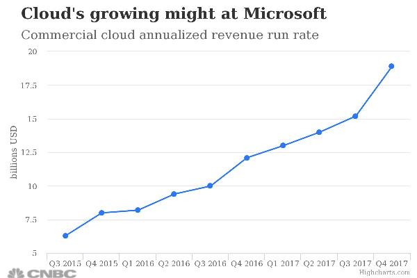 微软财报突飞猛进，云计算爆红股价破新高