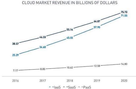 SaaS 是目前规模最大的云服务市场