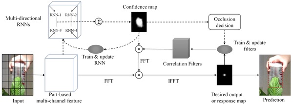 part-based跟踪方法和相关滤波(correlation filter)方法
