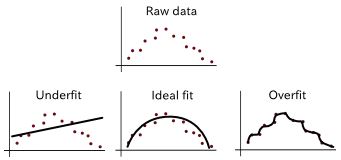 图 4. 数据欠拟合和过拟合的例子。
