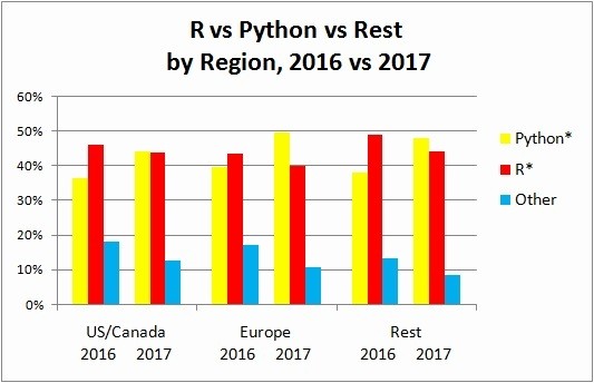 2016-2017 年，不同地区使用Python、R 语言和其他语言的情况。