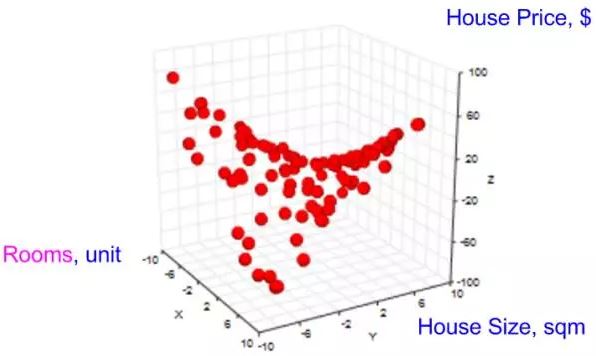 结果「房屋价格」以及 2 个特征（「房间数」，「房屋面积」）的数据点空间